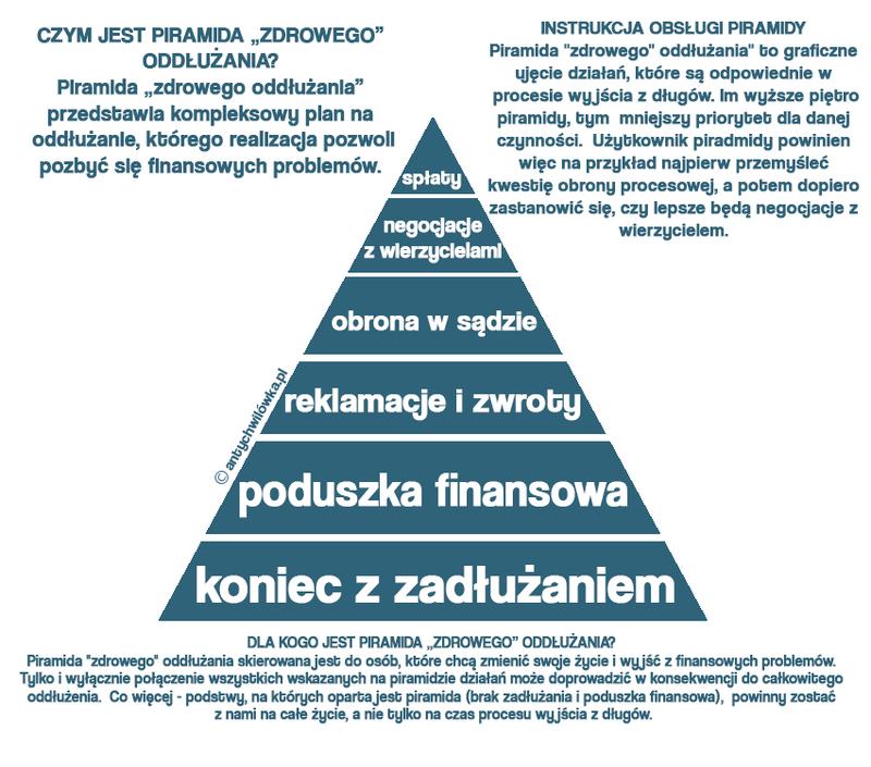 Błędy w oddłużaniu
