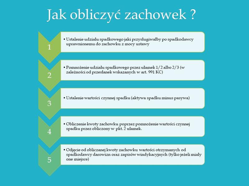 Prawo do zachowku