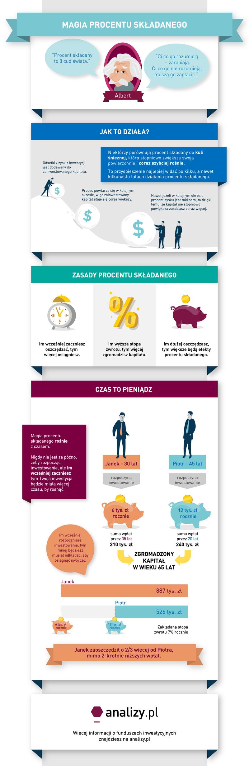 Procent składany w lokatach