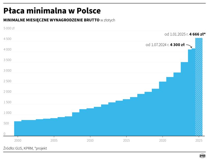Różnice płacy minimalnej w stanach USA