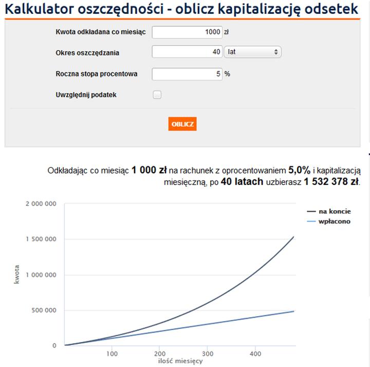 Zyski z lokat online