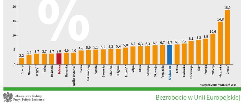 Bezrobocie w Polsce: Jakie są główne przyczyny według ekspertów?