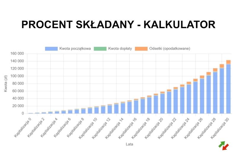 Jak skorzystać z kalkulatora procentu składanego, aby dowiedzieć się, ile naprawdę zarobisz na lokacie?