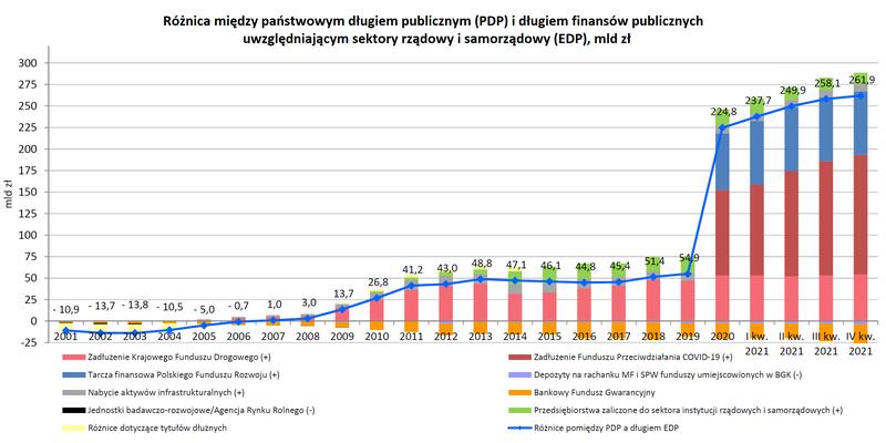 Dług publiczny Polski