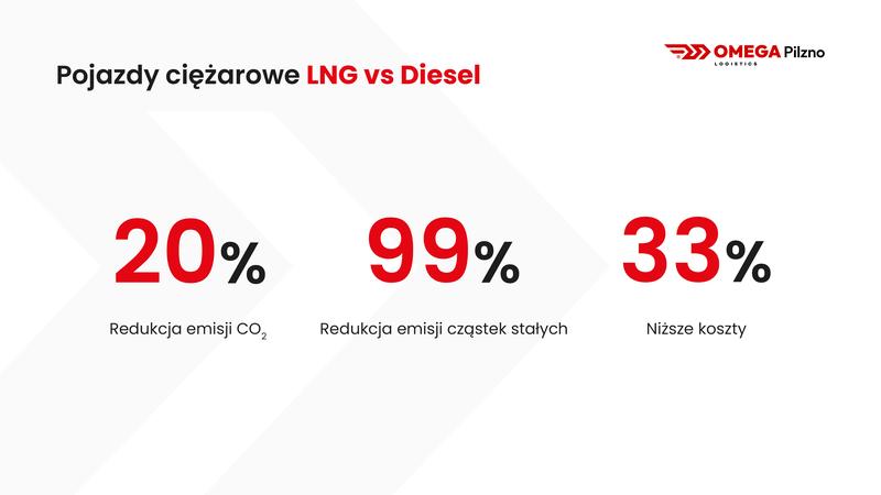 Rynek LNG