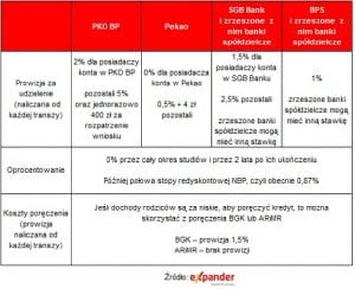Warunki kredytu studenckiego