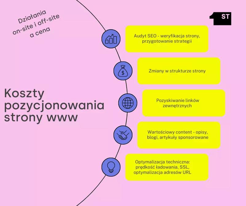 Wybór usługi pozycjonowania