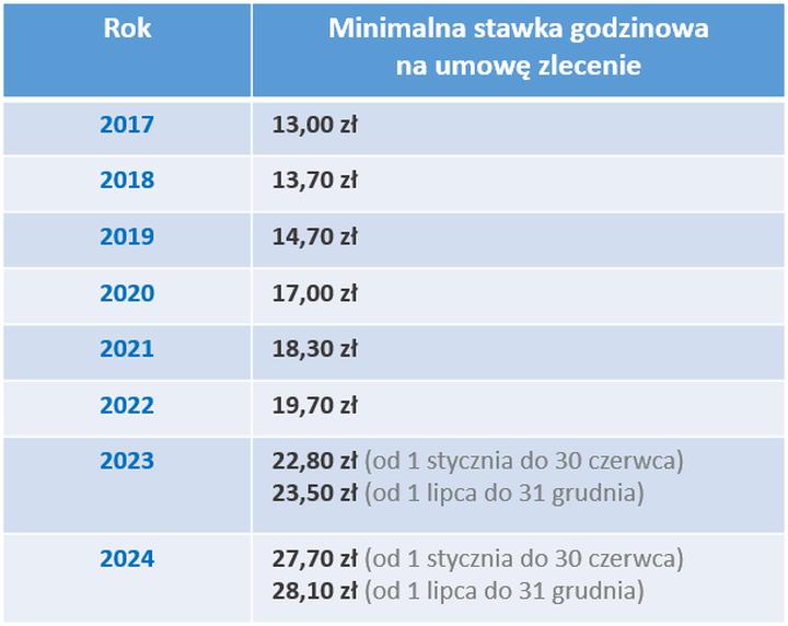 Wynagrodzenie minimalne Europa