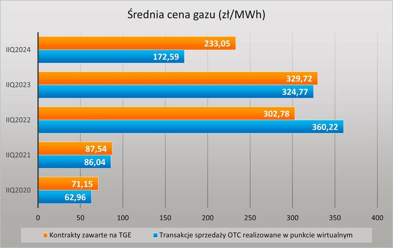 Zapotrzebowanie na gaz w Azji