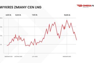 Cena LNG w górę: 5 szokujących powodów tej nagłej zmiany