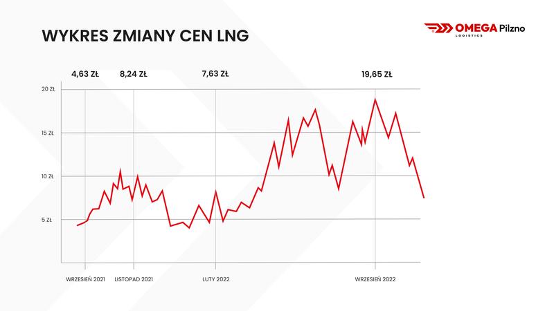 Cena LNG w górę: 5 szokujących powodów tej nagłej zmiany