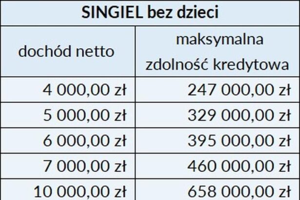 Jakie zarobki zapewnią Ci zdolność kredytową na kredyt hipoteczny?