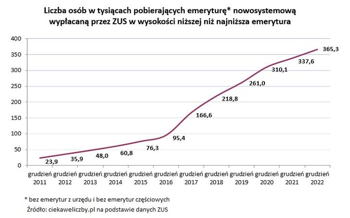 Emerytura w Polsce