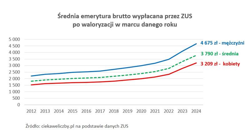 Emerytury w Europie