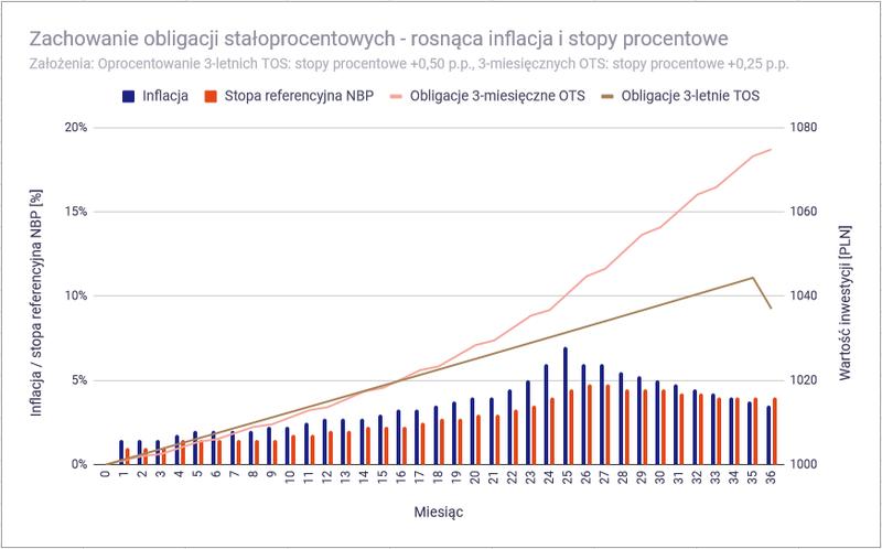 Inwestowanie w obligacje skarbowe