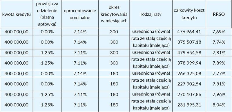 Kredyt hipoteczny bez dochodów