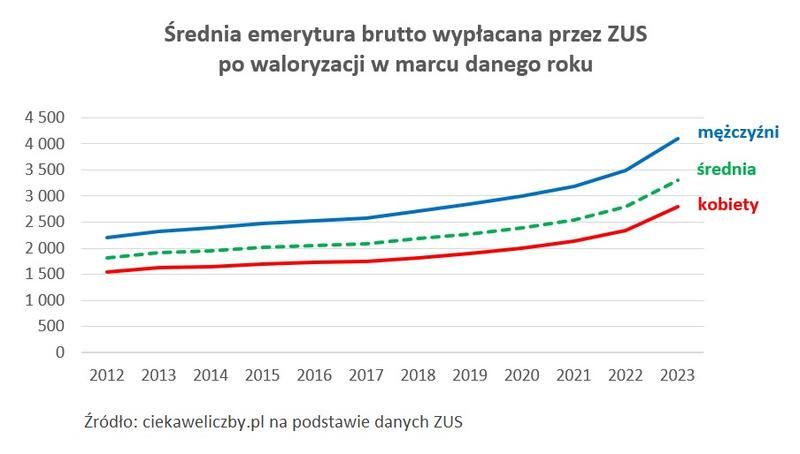Mediana emerytur w Polsce