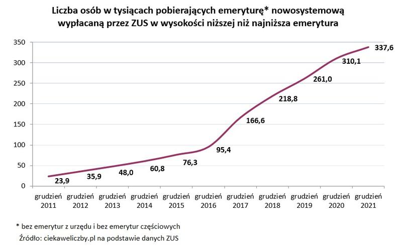 Prognozy dla emerytów