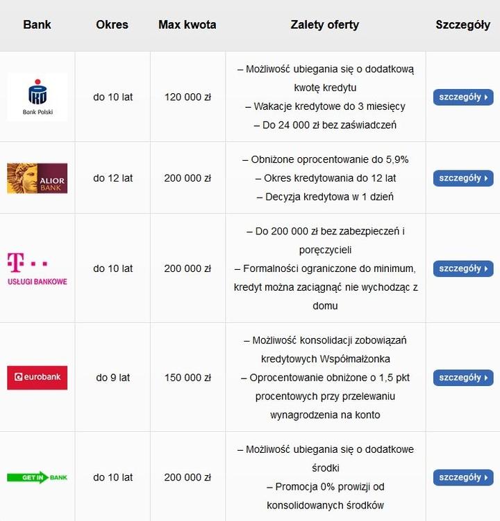 Przewodnik po pożyczkach