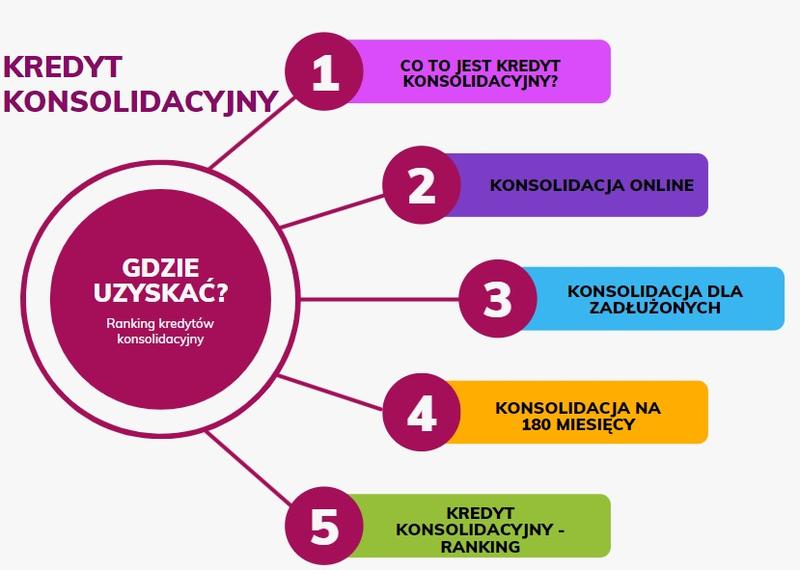 Różnice między kredytami
