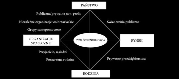 Rozwój polityki społecznej