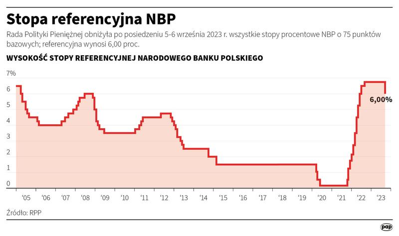 Zmiana stóp procentowych