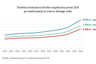 Mediana emerytur w Polsce - zaskakujące dane i przyszłość seniorów, które warto poznać