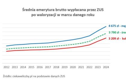 Mediana emerytur w Polsce - zaskakujące dane i przyszłość seniorów, które warto poznać
