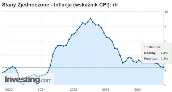 Tajemnice wykresu: Co mówią liczby o zmianach inflacji i ich trendach?