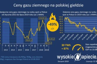 7 zaskakujących przyczyn, dla których cena gazu na giełdzie tak drastycznie skacze