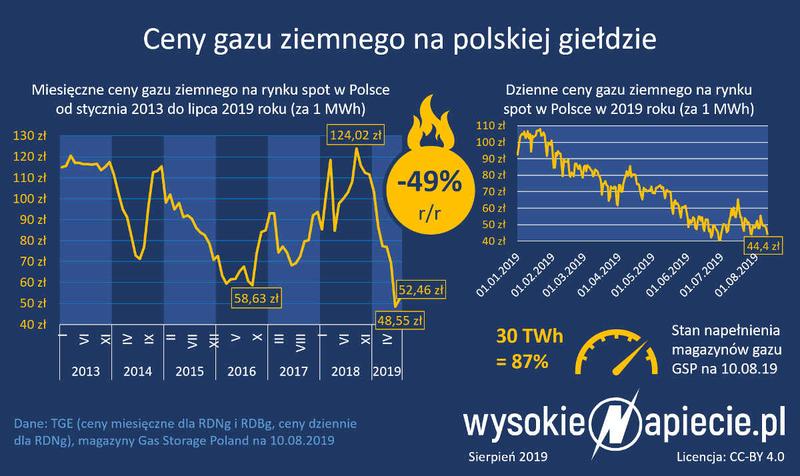 7 zaskakujących przyczyn, dla których cena gazu na giełdzie tak drastycznie skacze