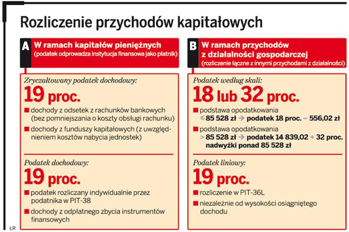 Błędy przy rozliczaniu inwestycji