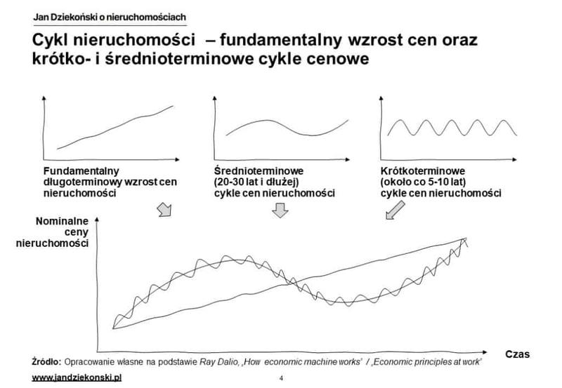 Cykle rynku nieruchomości