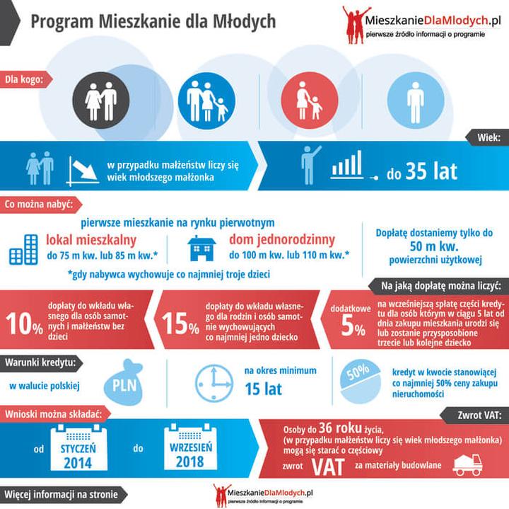 Dofinansowanie dla młodych