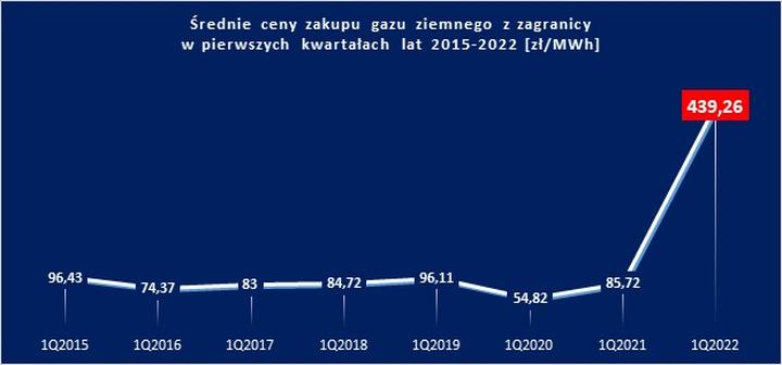 Napięcia polityczne a rynek gazu