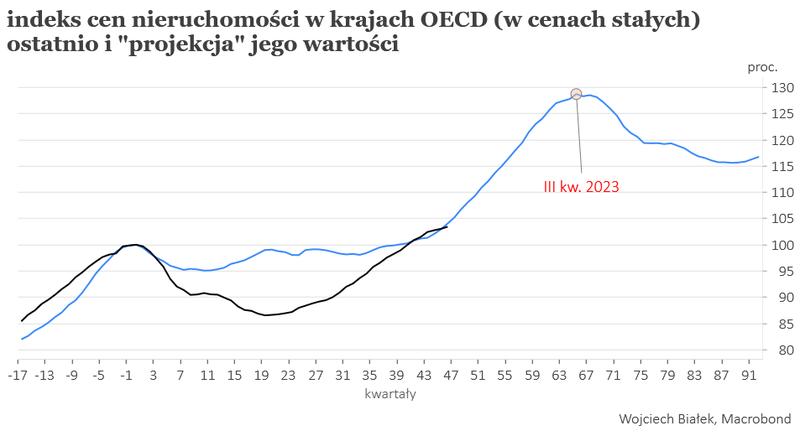 Sezonowość sprzedaży nieruchomości