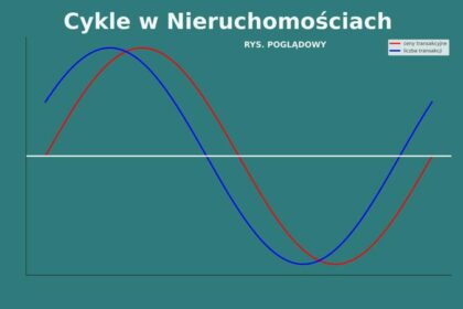 Cykle rynku nieruchomości: jak rozpoznać idealny moment na zakup mieszkania