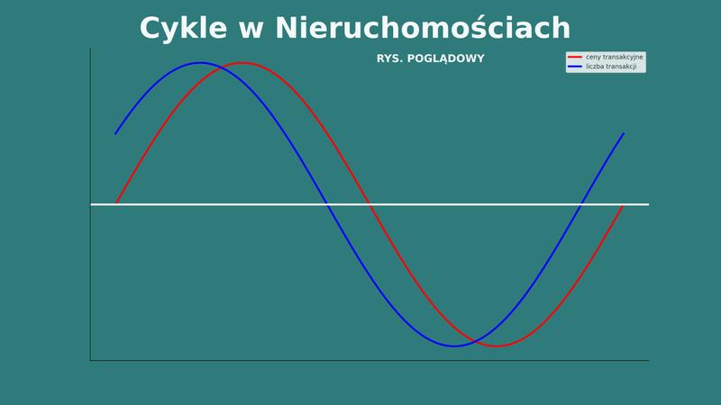 Cykle rynku nieruchomości: jak rozpoznać idealny moment na zakup mieszkania
