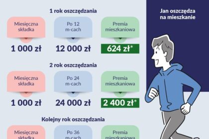 Jak zdobyć pierwsze mieszkanie? Mieszkania dla młodych z programem MdM – projekty i dofinansowanie w zasięgu ręki