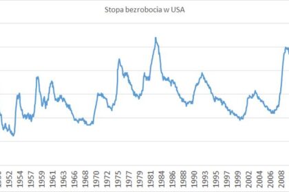 Niespodziewane zmiany na rynku pracy w USA: bezrobocie najniższe od dekad!