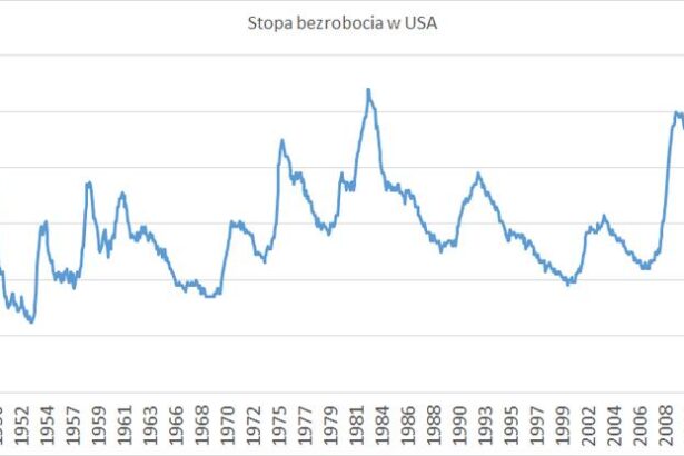Niespodziewane zmiany na rynku pracy w USA: bezrobocie najniższe od dekad!