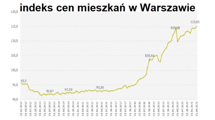Inflacja a ceny mieszkań