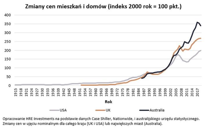Kryzys na rynku nieruchomości
