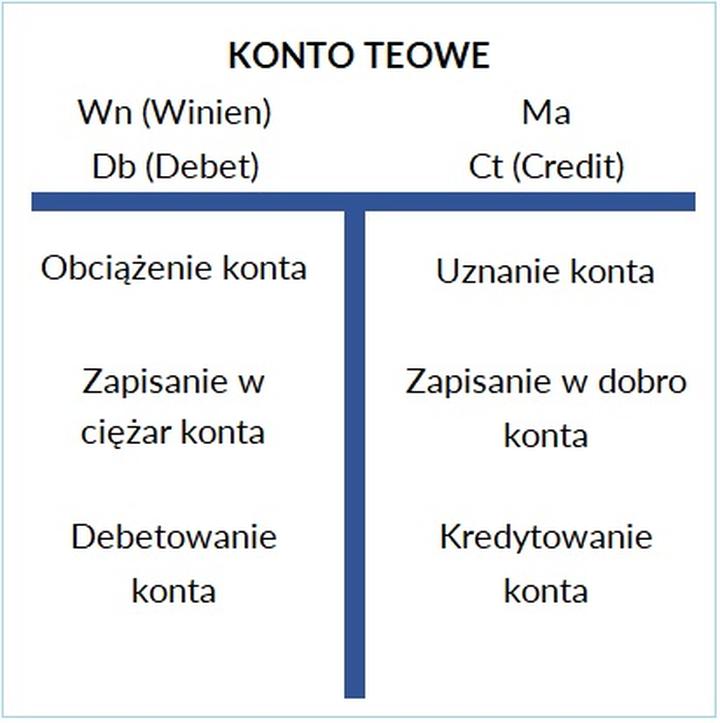 Otwieranie konta bankowego