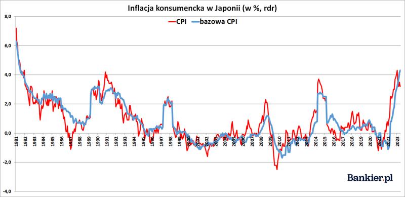 Polityka monetarna Japonii