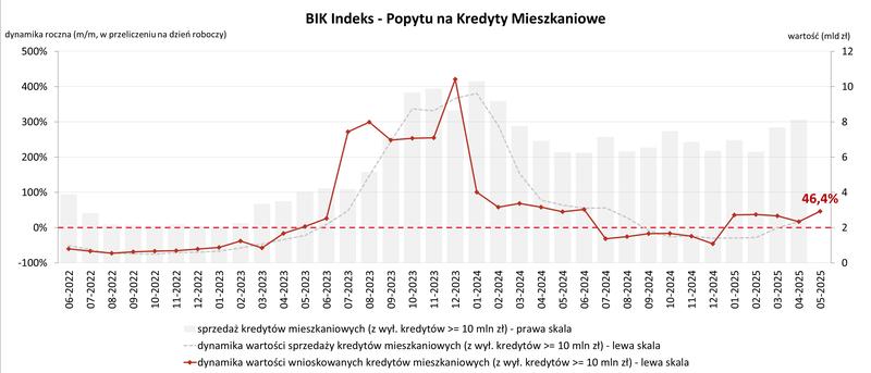 Przewodnik krok po kroku BIK