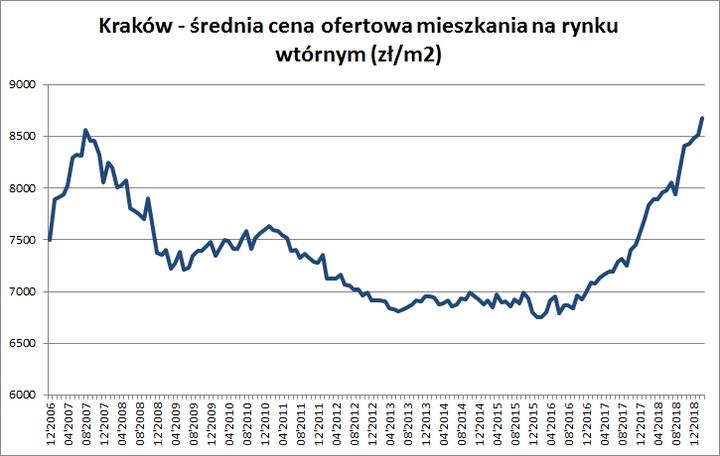 Różnice cen miasto vs wieś
