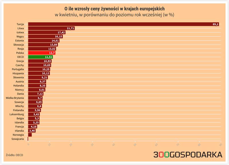 Wpływ cen surowców na inflację