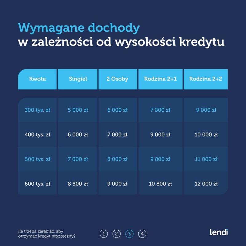 Zdolność kredytowa a wiek