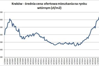 Cena za metr mieszkania szokuje: czy nadchodzący kryzys zaskoczy nas wszystkich?